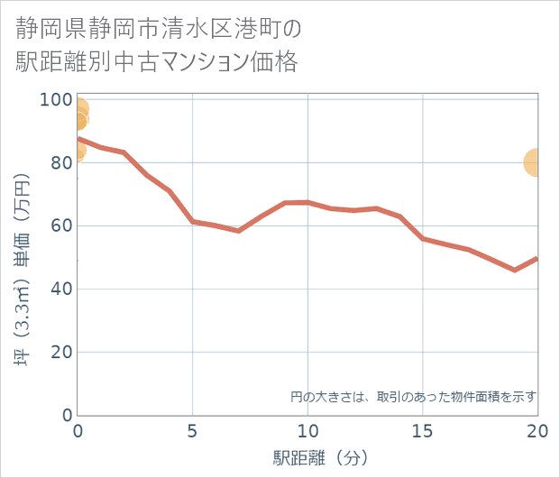 静岡県静岡市清水区港町の徒歩距離別の中古マンション坪単価