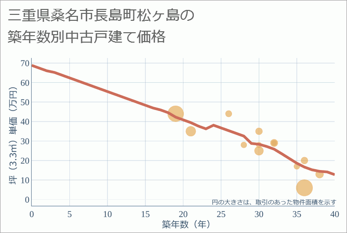 三重県桑名市長島町松ヶ島の築年数別の中古戸建て坪単価
