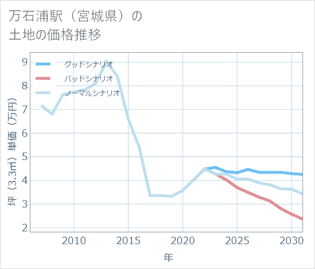 万石浦駅(宮城県)の土地価格推移