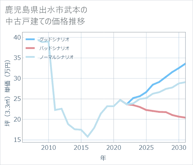 鹿児島県出水市武本の中古戸建て価格推移