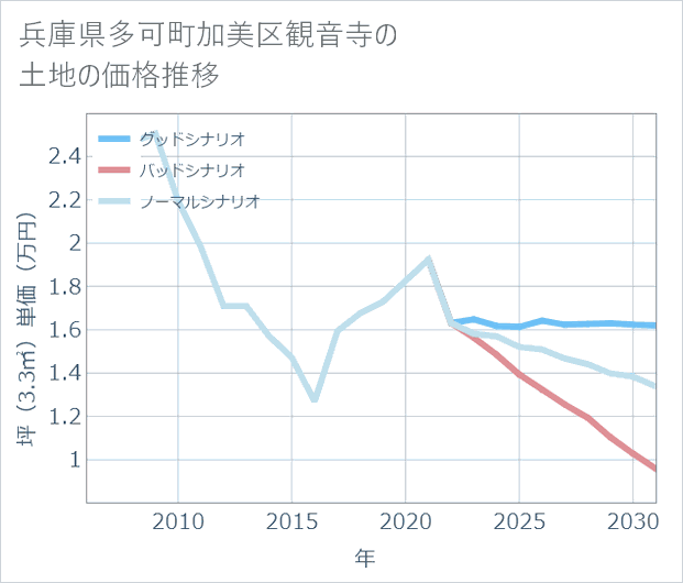 兵庫県多可町加美区観音寺の土地価格推移