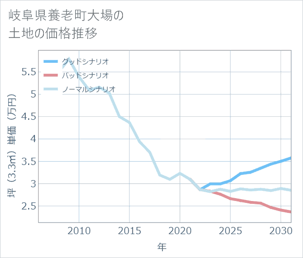 岐阜県養老町大場の土地価格推移