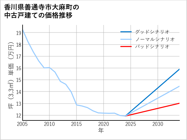 香川県善通寺市大麻町の中古戸建て価格推移