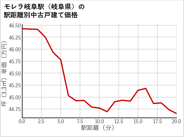モレラ岐阜駅（岐阜県）の徒歩距離別の中古戸建て坪単価