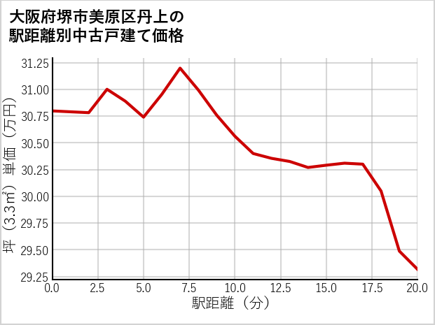 大阪府堺市美原区丹上の徒歩距離別の中古戸建て坪単価