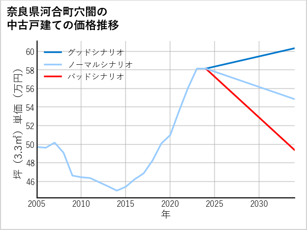奈良県河合町穴闇の中古戸建て価格推移