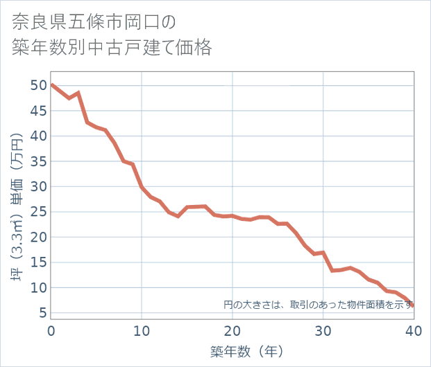 奈良県五條市岡口の築年数別の中古戸建て坪単価