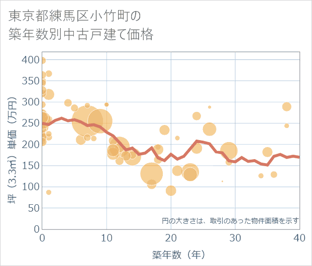 東京都練馬区小竹町の築年数別の中古戸建て坪単価