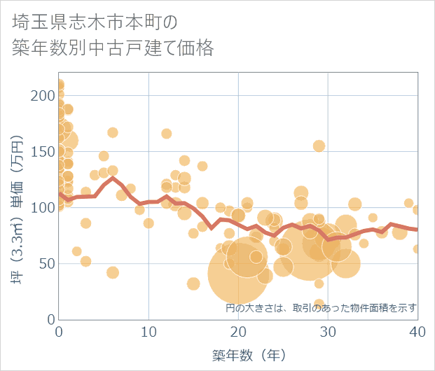 埼玉県志木市本町の築年数別の中古戸建て坪単価