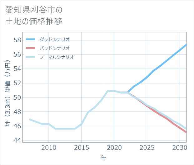 愛知県刈谷市の土地価格推移
