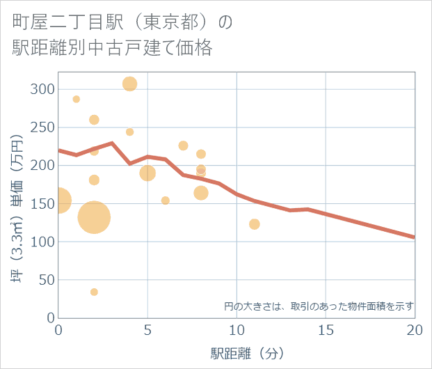 町屋二丁目駅(東京都)の徒歩距離別の中古戸建て坪単価