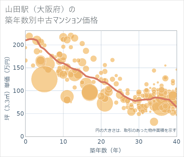 山田駅(大阪府)の築年数別の中古マンション坪単価