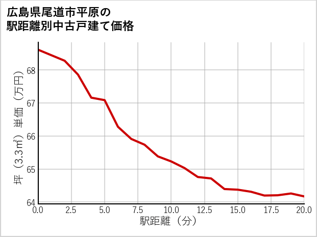 広島県尾道市平原の徒歩距離別の中古戸建て坪単価