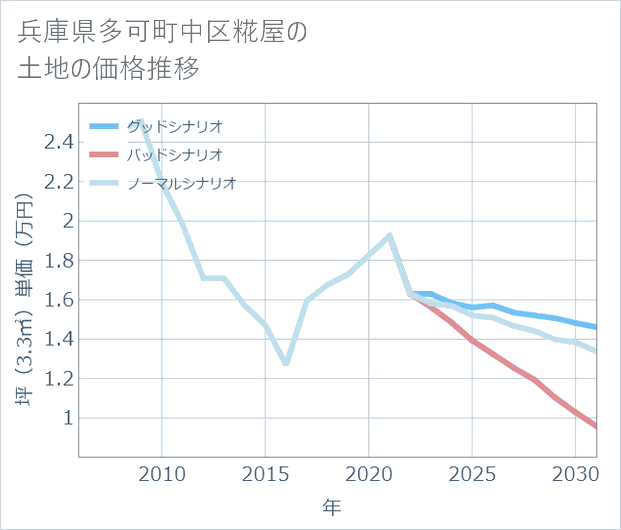 兵庫県多可町中区糀屋の土地価格推移
