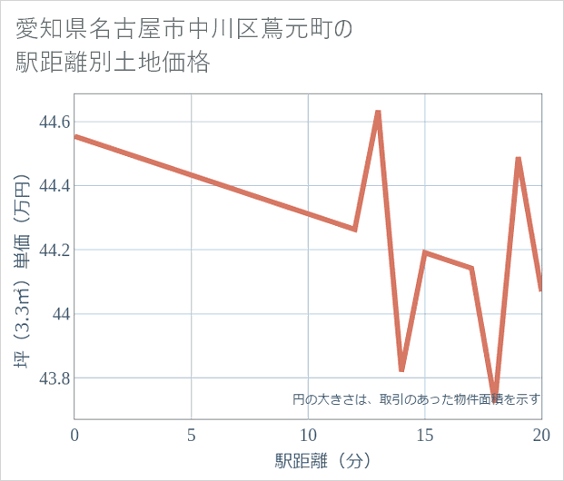 愛知県名古屋市中川区蔦元町の徒歩距離別の土地坪単価