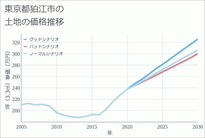 東京都狛江市の土地価格推移