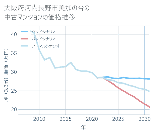 大阪府河内長野市美加の台の中古マンション価格推移