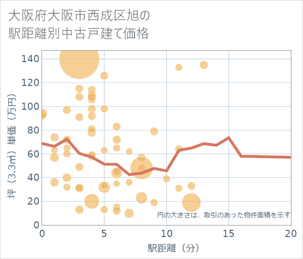 大阪府大阪市西成区旭の徒歩距離別の中古戸建て坪単価
