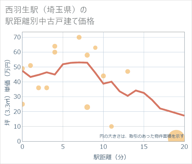 西羽生駅(埼玉県)の徒歩距離別の中古戸建て坪単価