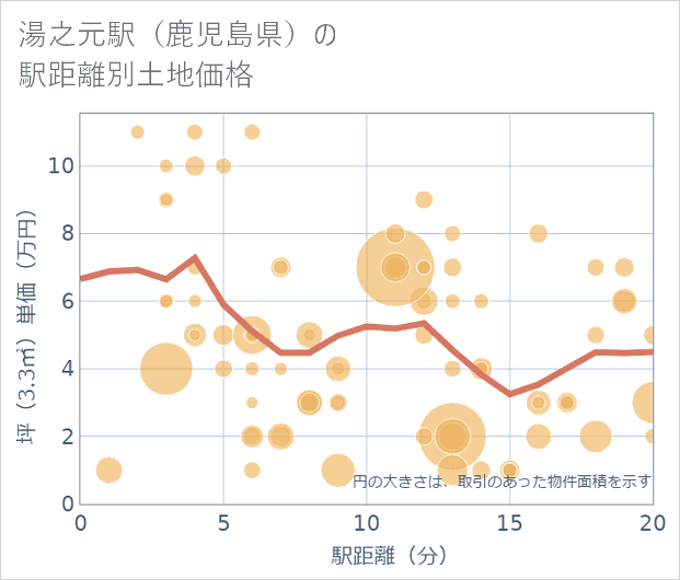 湯之元駅(鹿児島県)の徒歩距離別の土地坪単価