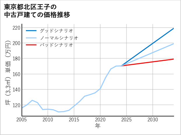 東京都北区王子の中古戸建て価格推移