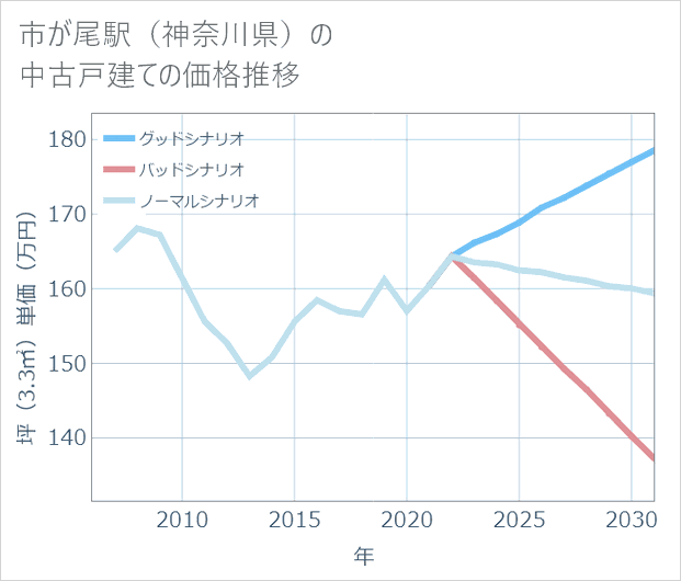 市が尾駅(神奈川県)の中古戸建て価格推移