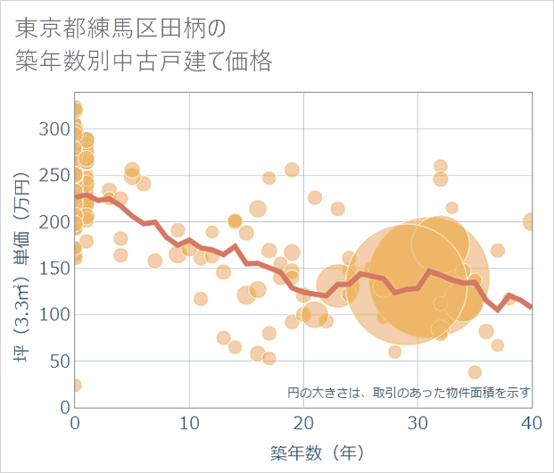 東京都練馬区田柄の築年数別の中古戸建て坪単価