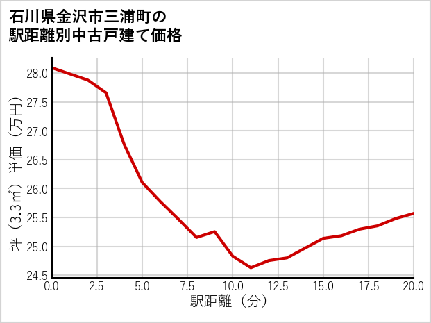 石川県金沢市三浦町の徒歩距離別の中古戸建て坪単価