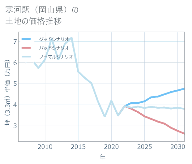 寒河駅(岡山県)の土地価格推移