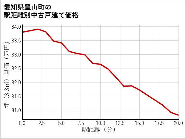 愛知県豊山町の徒歩距離別の中古戸建て坪単価