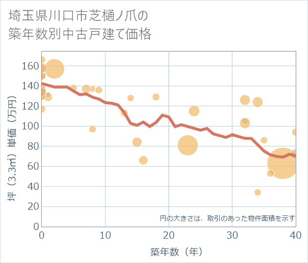 埼玉県川口市芝樋ノ爪の築年数別の中古戸建て坪単価