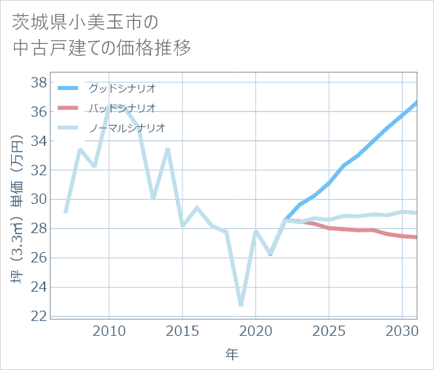 茨城県小美玉市の中古戸建て価格推移