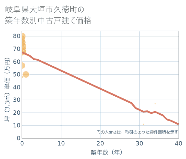 岐阜県大垣市久徳町の築年数別の中古戸建て坪単価