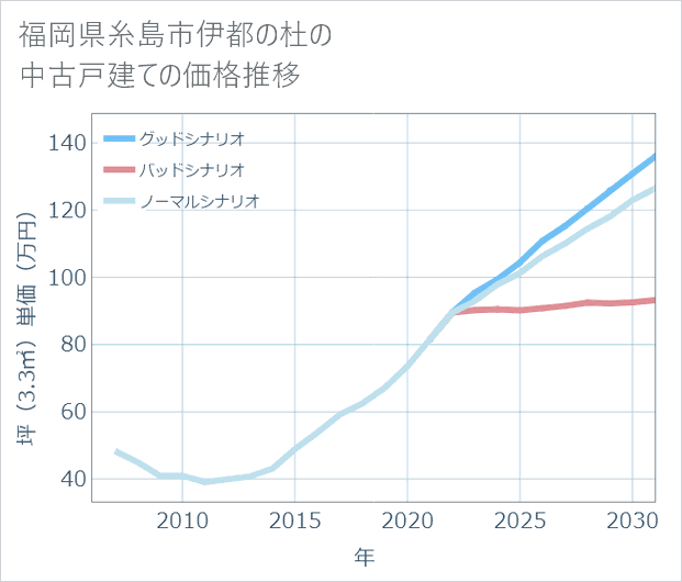 福岡県糸島市伊都の杜の中古戸建て価格推移