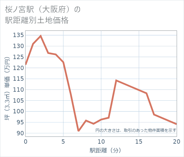 桜ノ宮駅(大阪府)の徒歩距離別の土地坪単価