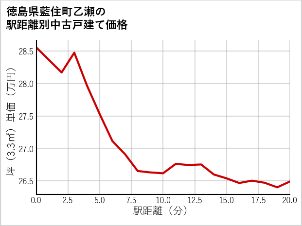 徳島県藍住町乙瀬の徒歩距離別の中古戸建て坪単価
