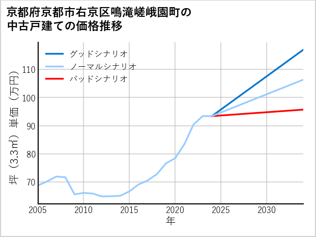 京都府京都市右京区鳴滝嵯峨園町の中古戸建て価格推移