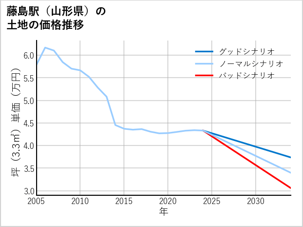 藤島駅（山形県）の土地価格推移