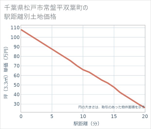 千葉県松戸市常盤平双葉町の徒歩距離別の土地坪単価