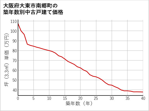 大阪府大東市南郷町の築年数別の中古戸建て坪単価