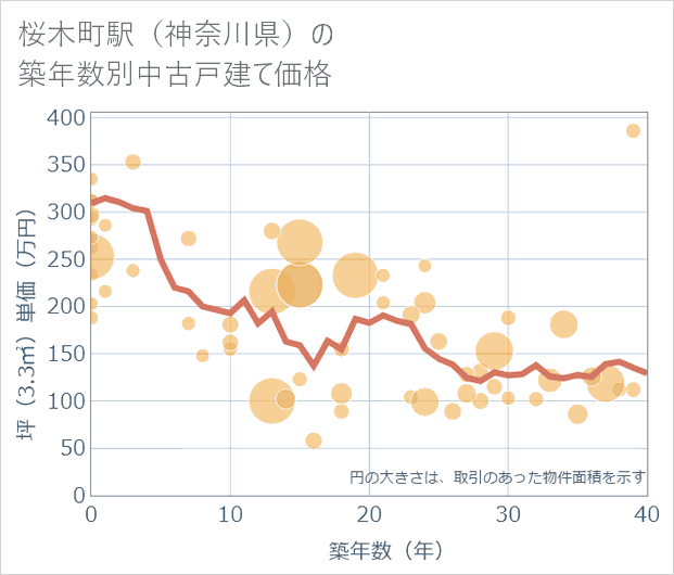 桜木町駅(神奈川県)の築年数別の中古戸建て坪単価