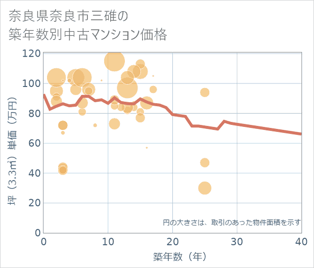 奈良県奈良市三碓の築年数別の中古マンション坪単価