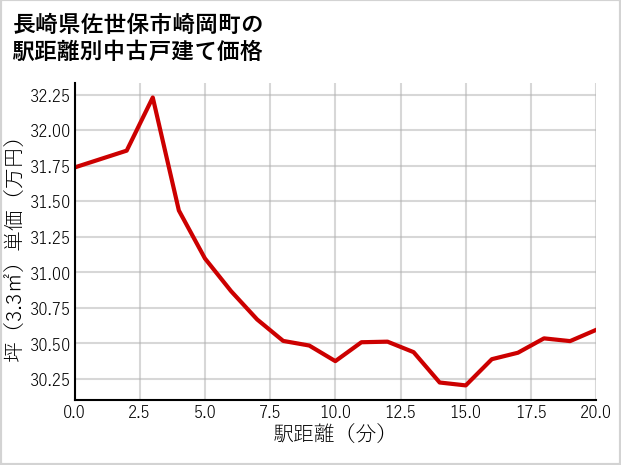 長崎県佐世保市崎岡町の徒歩距離別の中古戸建て坪単価