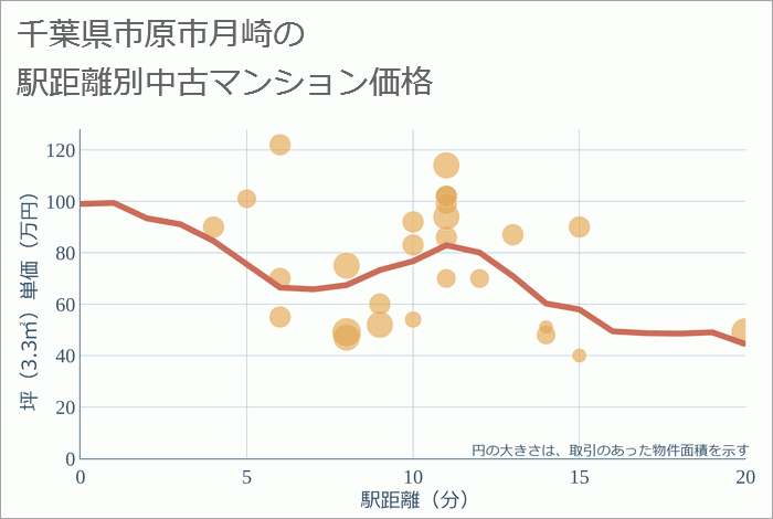 千葉県市原市月崎の徒歩距離別の中古マンション坪単価