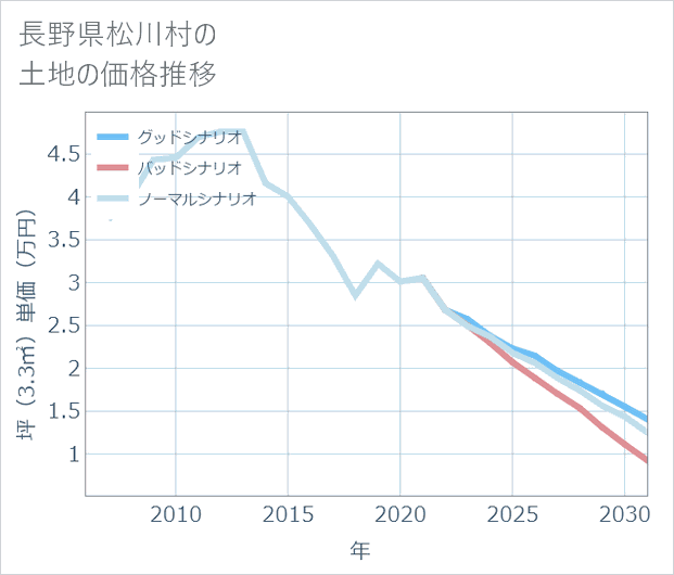 長野県松川村の土地価格推移