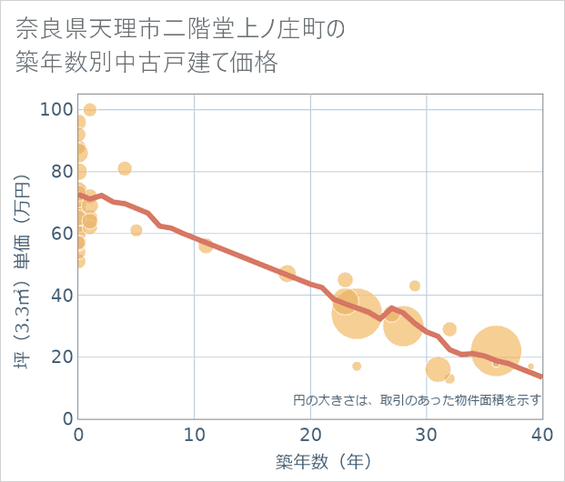 奈良県天理市二階堂上ノ庄町の築年数別の中古戸建て坪単価