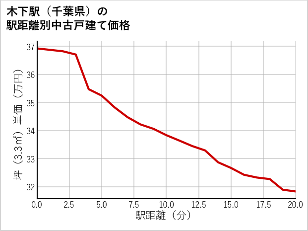 木下駅（千葉県）の徒歩距離別の中古戸建て坪単価