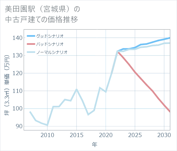 美田園駅(宮城県)の中古戸建て価格推移