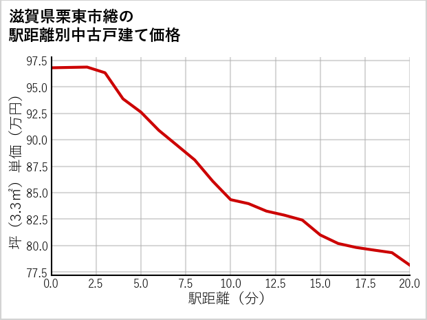 滋賀県栗東市綣の徒歩距離別の中古戸建て坪単価