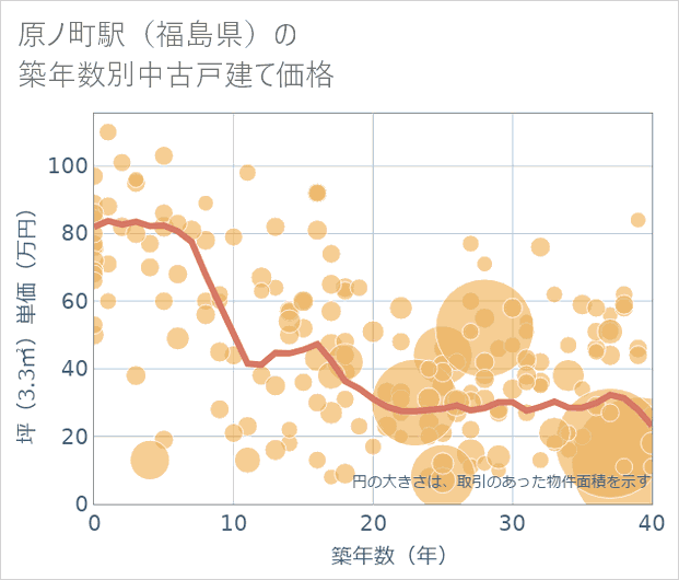 原ノ町駅(福島県)の築年数別の中古戸建て坪単価